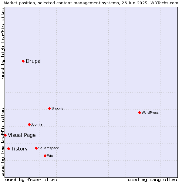 Market position of Drupal vs. Tistory vs. Visual Page