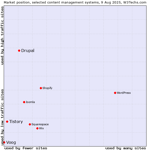 Market position of Drupal vs. Tistory vs. Voog