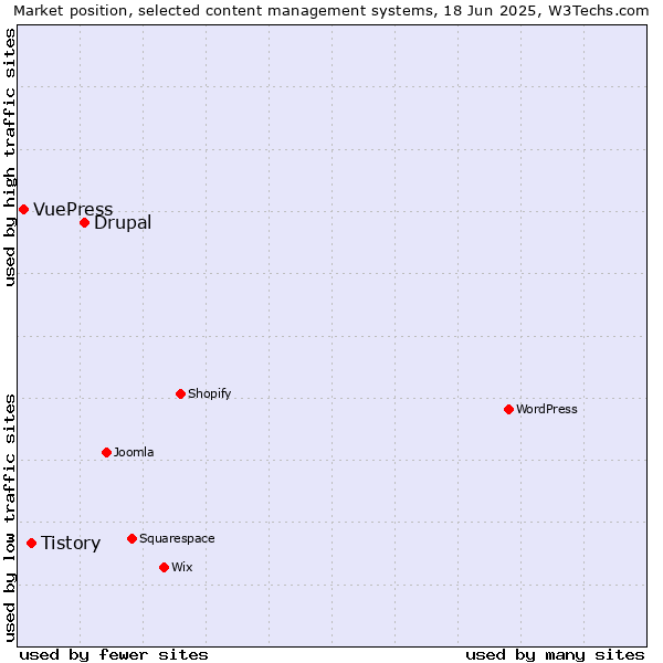 Market position of Drupal vs. Tistory vs. VuePress