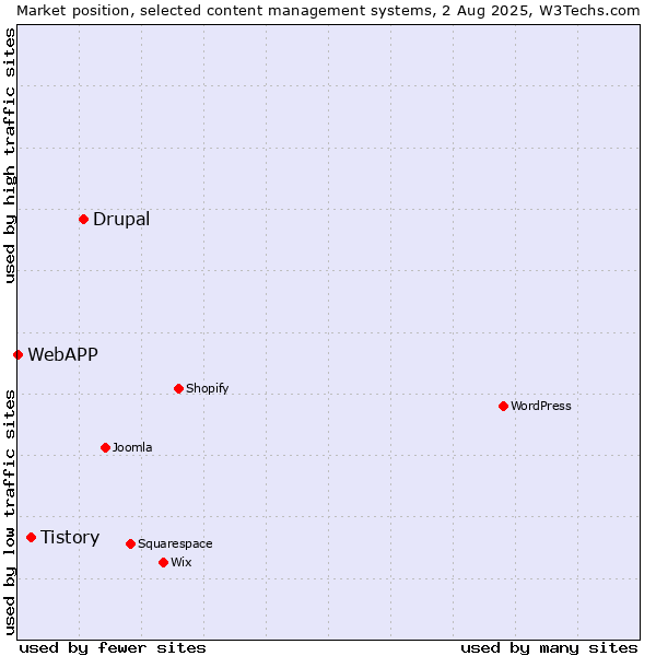 Market position of Drupal vs. Tistory vs. WebAPP