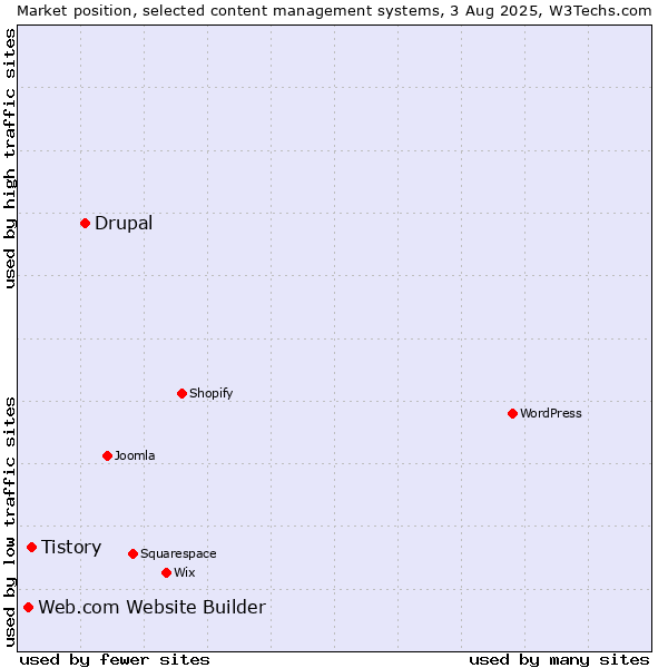 Market position of Drupal vs. Tistory vs. Web.com Website Builder
