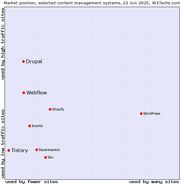 Market position of Webflow vs. Drupal vs. Tistory