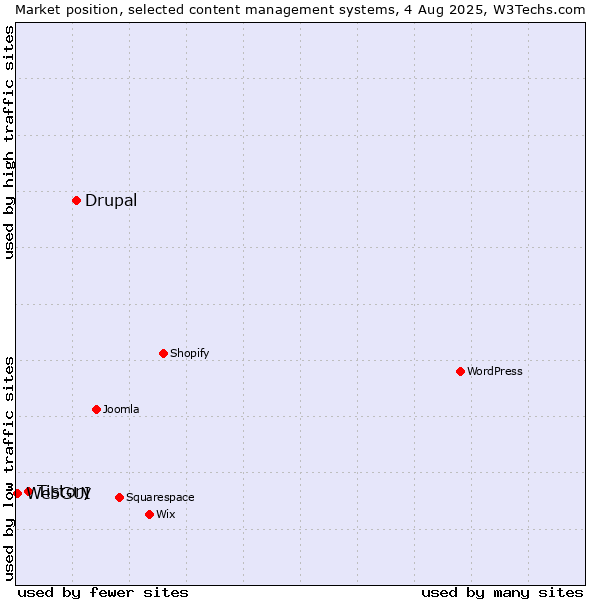 Market position of Drupal vs. Tistory vs. WebGUI