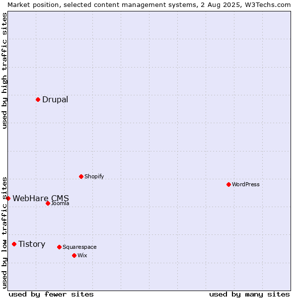 Market position of Drupal vs. Tistory vs. WebHare CMS