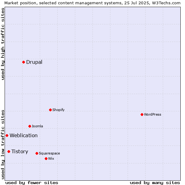 Market position of Drupal vs. Tistory vs. Weblication