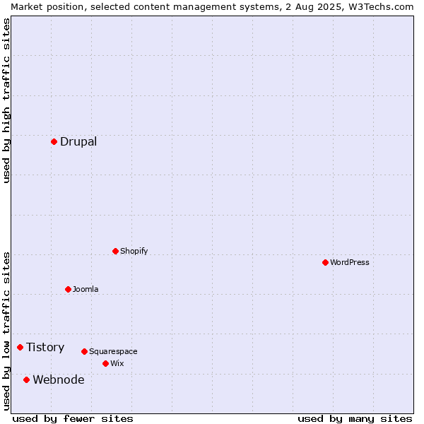 Market position of Drupal vs. Webnode vs. Tistory