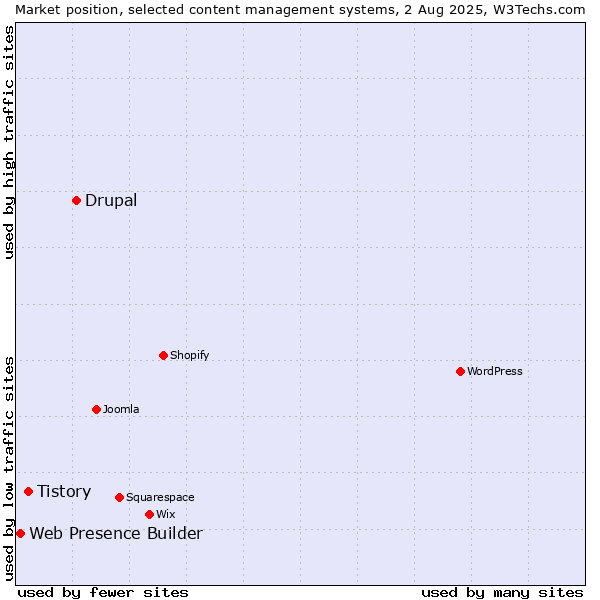 Market position of Drupal vs. Tistory vs. Web Presence Builder