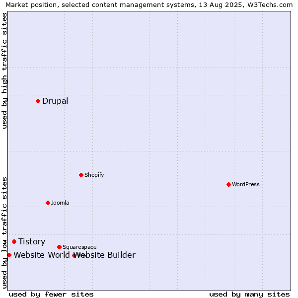 Market position of Drupal vs. Tistory vs. Website World Website Builder