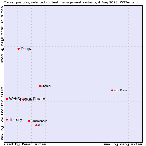 Market position of Drupal vs. Tistory vs. WebSphere Studio
