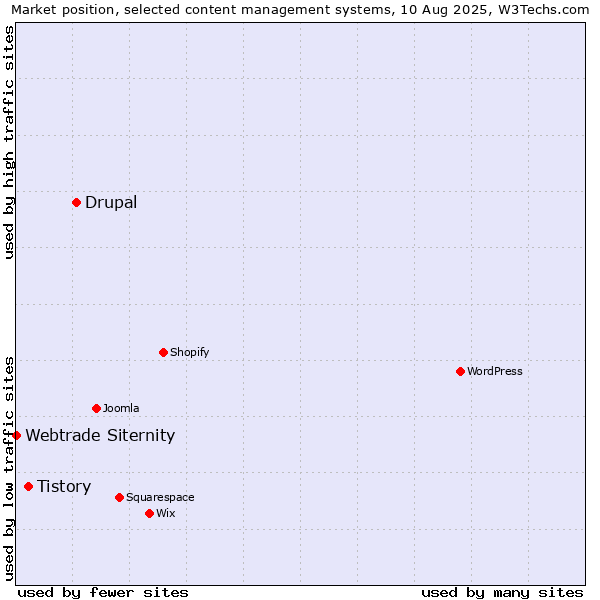 Market position of Drupal vs. Tistory vs. Webtrade Siternity