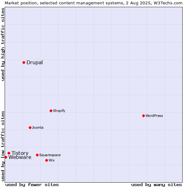 Market position of Drupal vs. Tistory vs. Webware