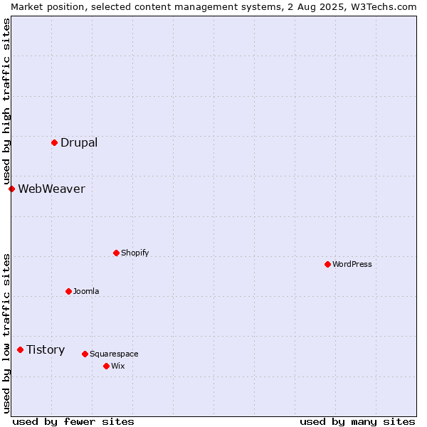 Market position of Drupal vs. Tistory vs. WebWeaver