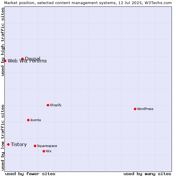 Market position of Drupal vs. Tistory vs. Web Wiz Forums