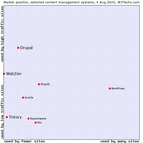 Market position of Drupal vs. Tistory vs. WebZen