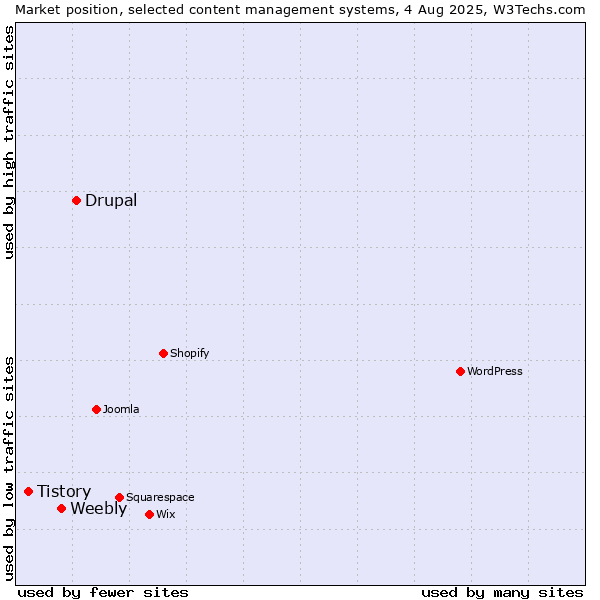Market position of Drupal vs. Weebly vs. Tistory