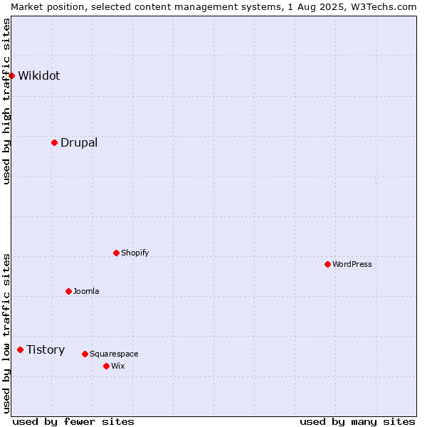 Market position of Drupal vs. Tistory vs. Wikidot