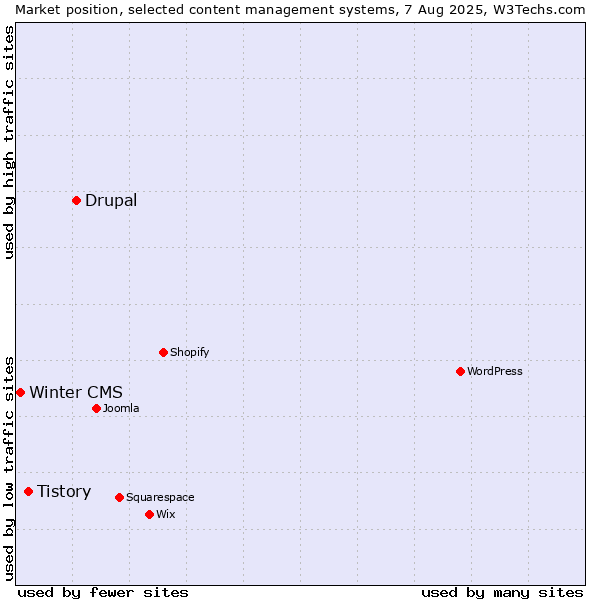 Market position of Drupal vs. Tistory vs. Winter CMS