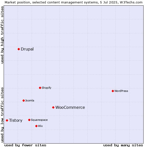 Market position of WooCommerce vs. Drupal vs. Tistory