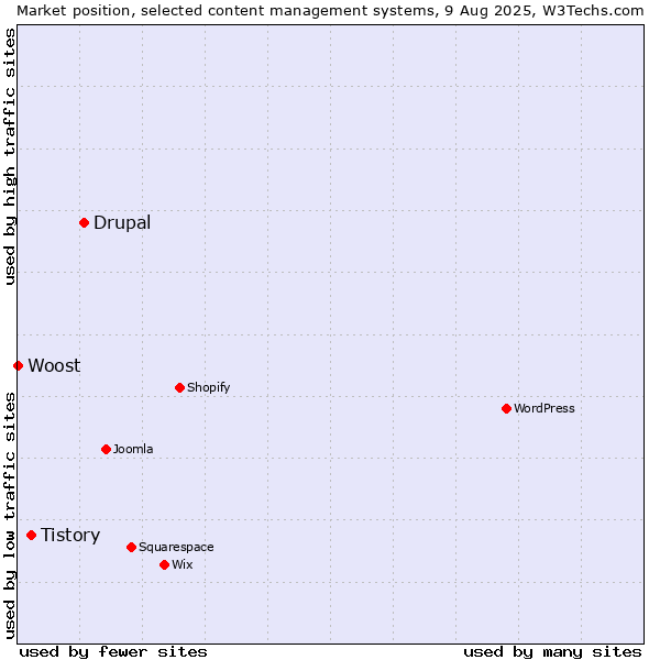Market position of Drupal vs. Tistory vs. Woost