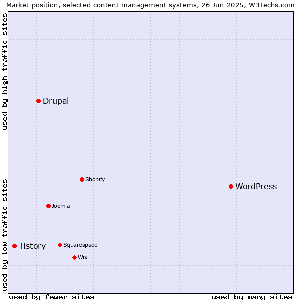 Market position of WordPress vs. Drupal vs. Tistory