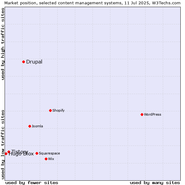 Market position of Drupal vs. Tistory vs. Hugo Blox