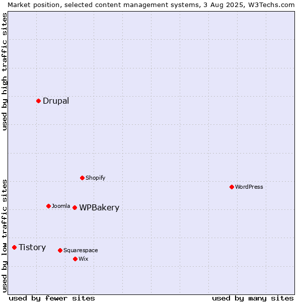 Market position of WPBakery vs. Drupal vs. Tistory