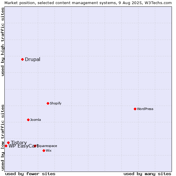 Market position of Drupal vs. Tistory vs. WP EasyCart