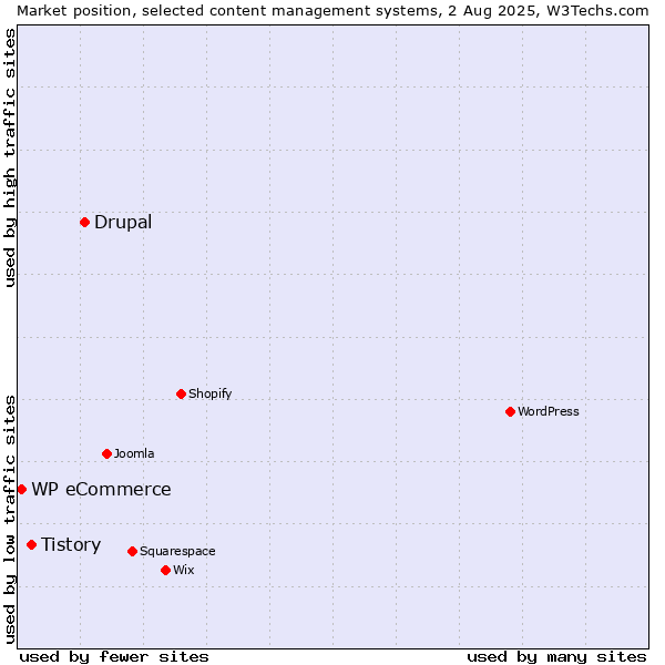 Market position of Drupal vs. Tistory vs. WP eCommerce