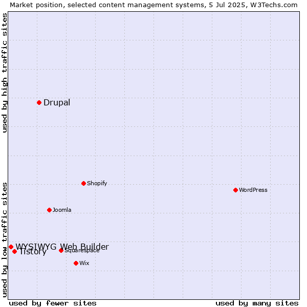 Market position of Drupal vs. Tistory vs. WYSIWYG Web Builder