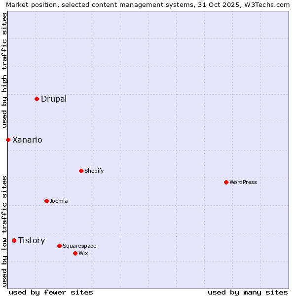 Market position of Drupal vs. Tistory vs. Xanario