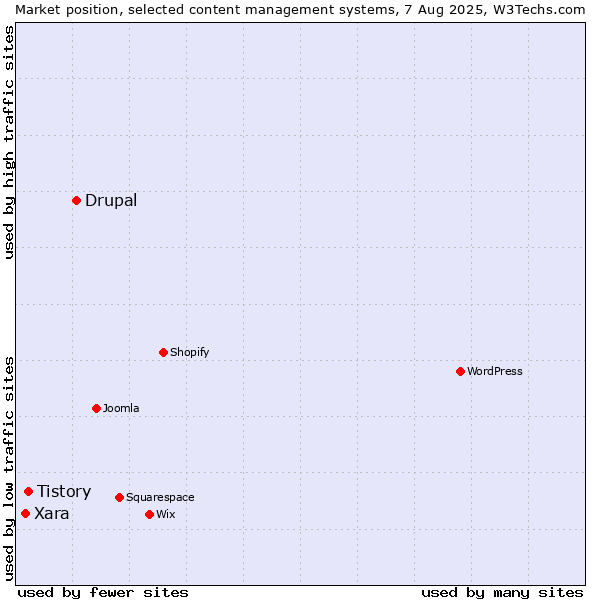 Market position of Drupal vs. Tistory vs. Xara