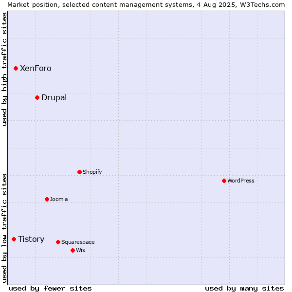 Market position of Drupal vs. XenForo vs. Tistory
