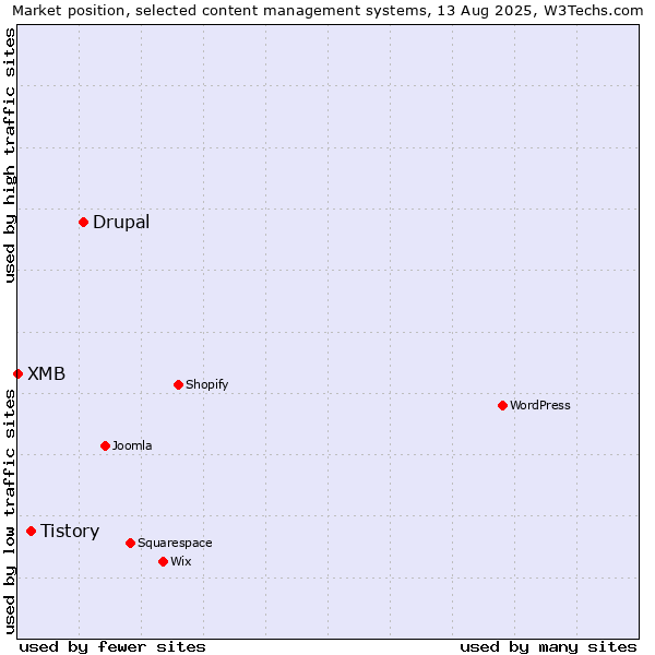 Market position of Drupal vs. Tistory vs. XMB