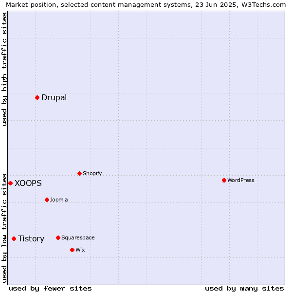 Market position of Drupal vs. Tistory vs. XOOPS