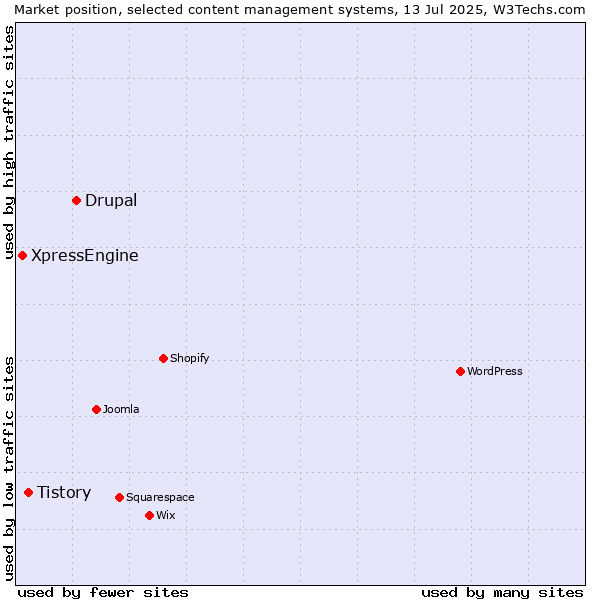 Market position of Drupal vs. Tistory vs. XpressEngine