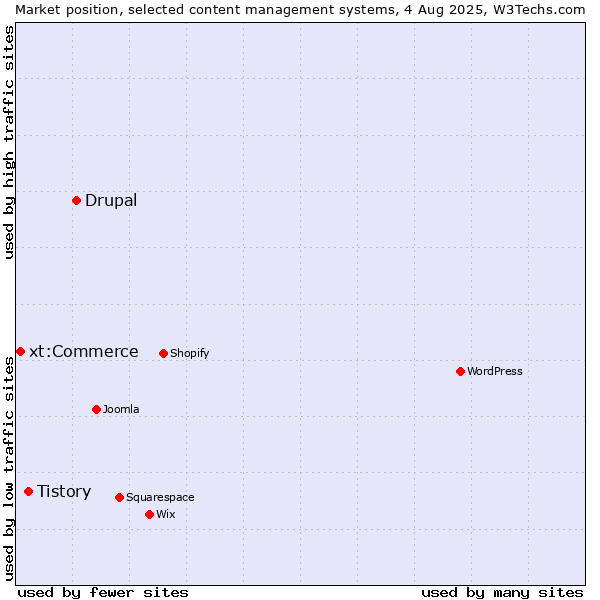 Market position of Drupal vs. Tistory vs. xt:Commerce
