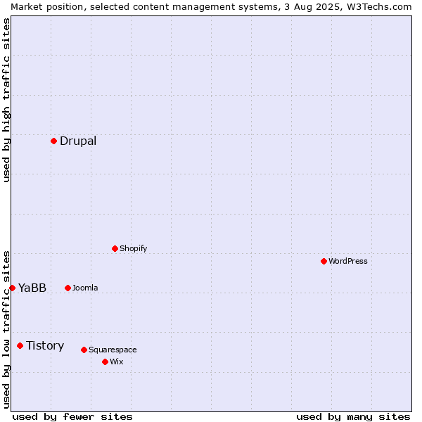 Market position of Drupal vs. Tistory vs. YaBB