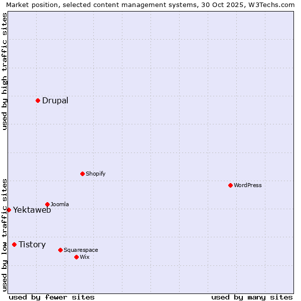 Market position of Drupal vs. Tistory vs. Yektaweb