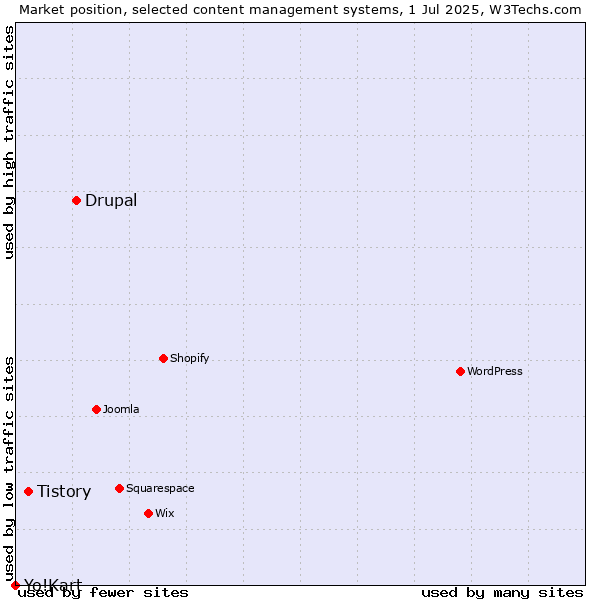Market position of Drupal vs. Tistory vs. Yo!Kart