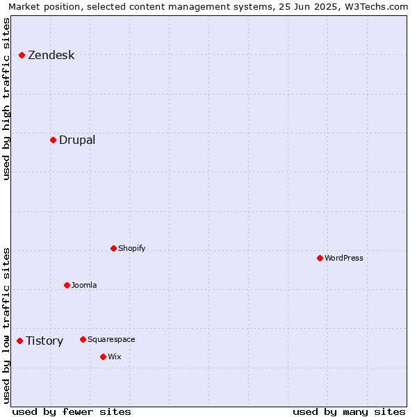 Market position of Drupal vs. Zendesk vs. Tistory