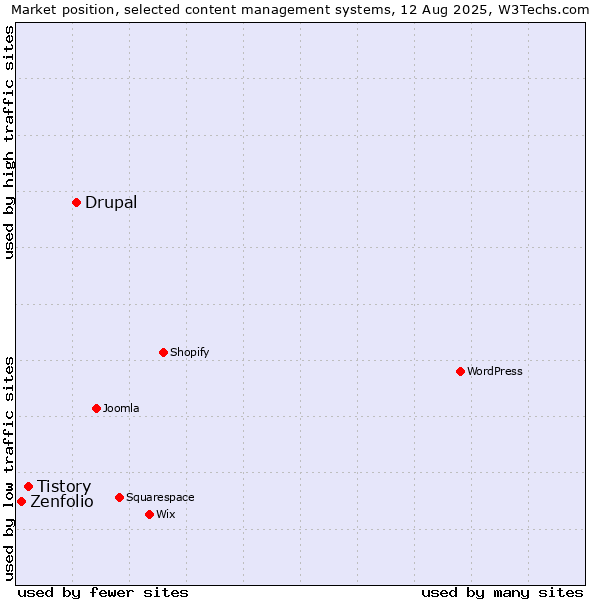 Market position of Drupal vs. Tistory vs. Zenfolio