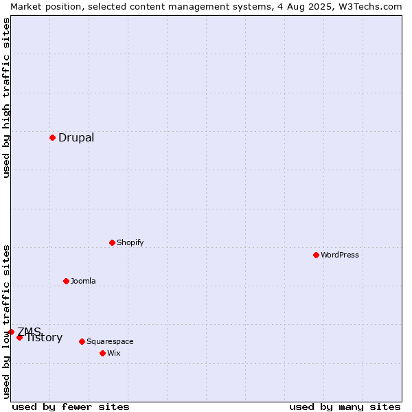 Market position of Drupal vs. Tistory vs. ZMS