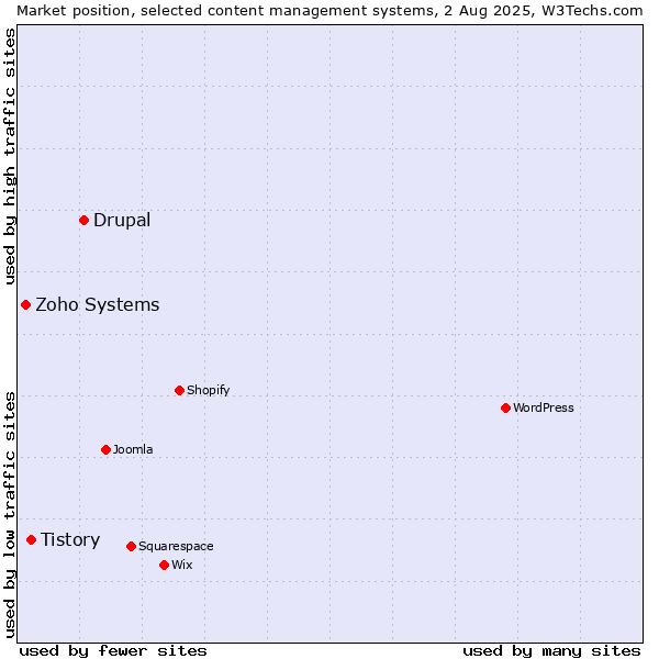 Market position of Drupal vs. Tistory vs. Zoho Systems