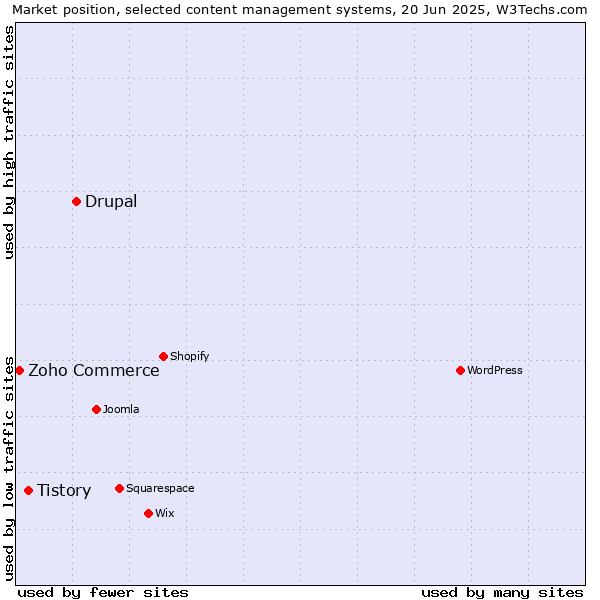Market position of Drupal vs. Tistory vs. Zoho Commerce