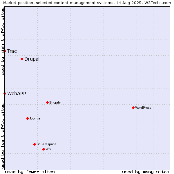 Market position of Drupal vs. Trac vs. WebAPP
