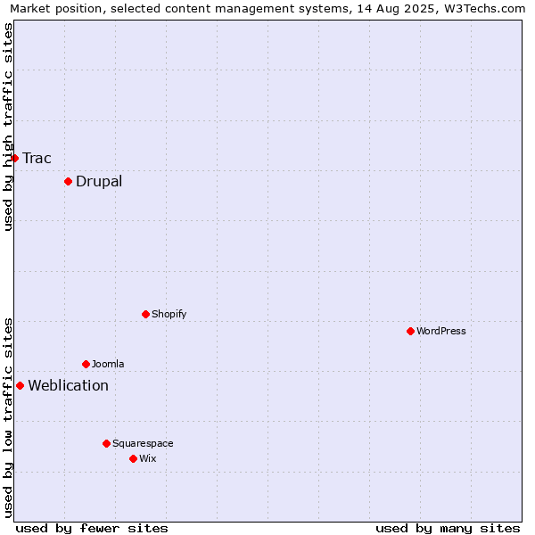 Market position of Drupal vs. Weblication vs. Trac