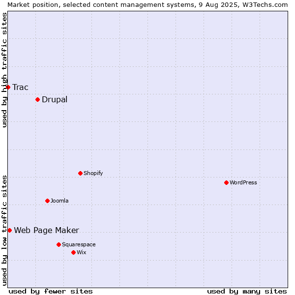 Market position of Drupal vs. Web Page Maker vs. Trac