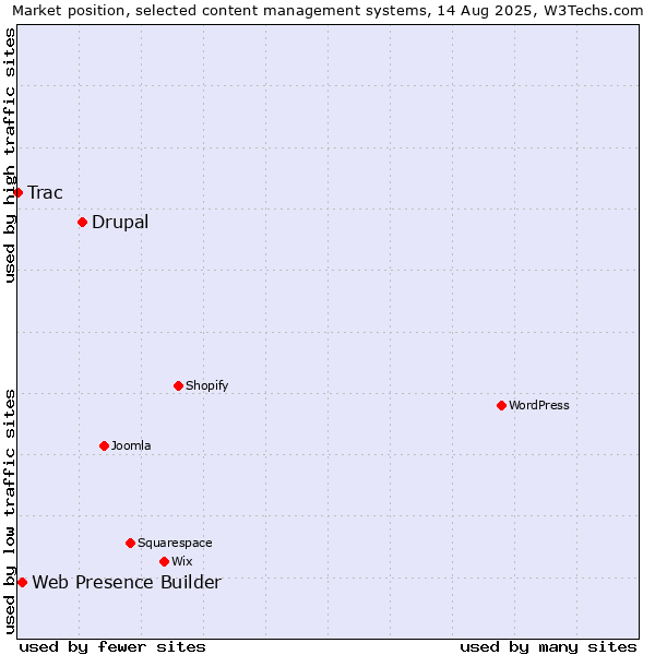 Market position of Drupal vs. Web Presence Builder vs. Trac