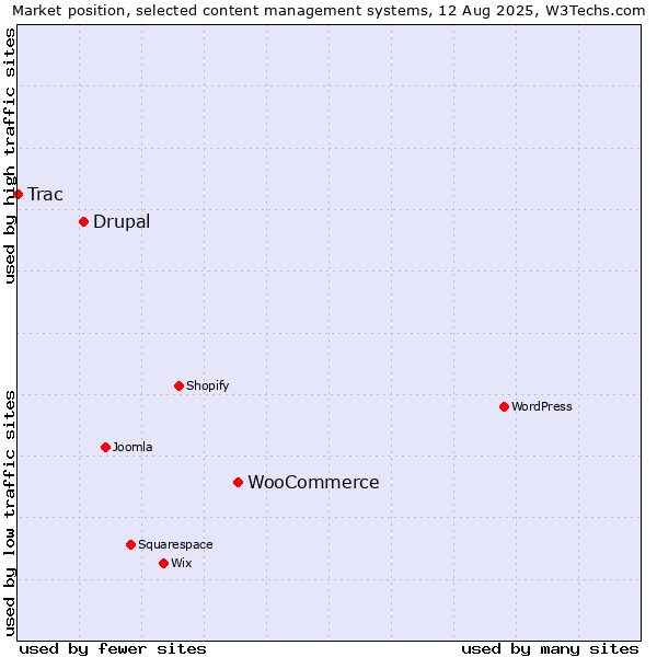 Market position of WooCommerce vs. Drupal vs. Trac
