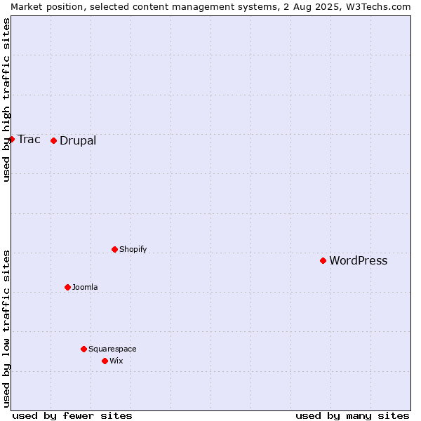 Market position of WordPress vs. Drupal vs. Trac